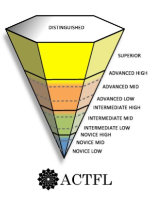 ACTFL Proficiency Guidelines 